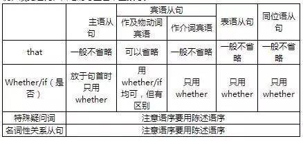 快速提分的高中英语语法大全