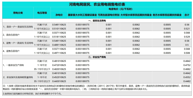 2023河南电费多少钱一度(河南电费收费标准）