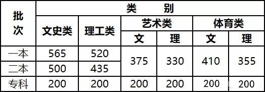 2021年云南高考成绩录取分数线