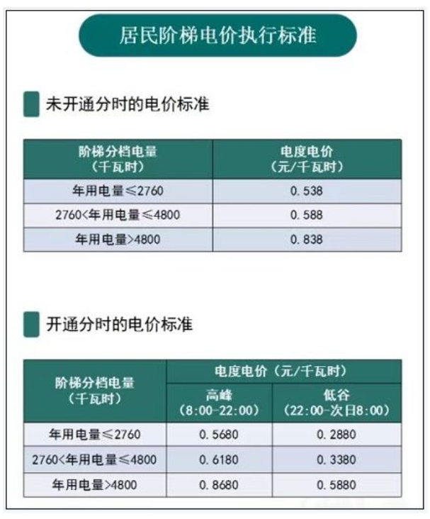 浙江台州峰谷电收费标准2023多少钱一度